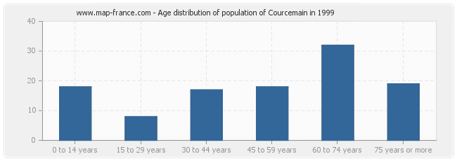 Age distribution of population of Courcemain in 1999