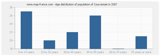 Age distribution of population of Courcemain in 2007
