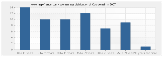 Women age distribution of Courcemain in 2007