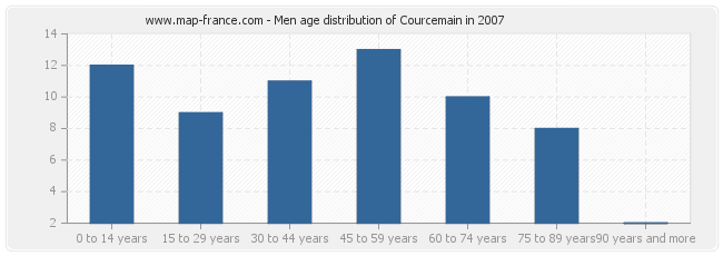 Men age distribution of Courcemain in 2007