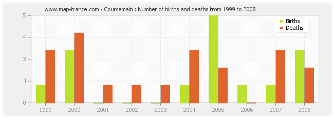Courcemain : Number of births and deaths from 1999 to 2008