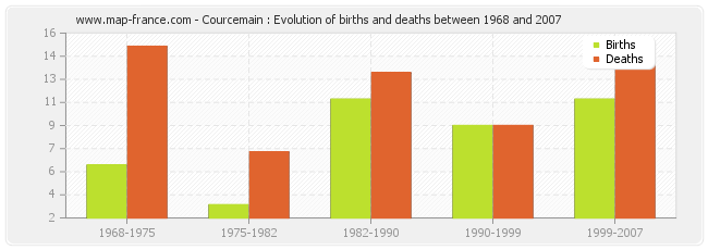 Courcemain : Evolution of births and deaths between 1968 and 2007