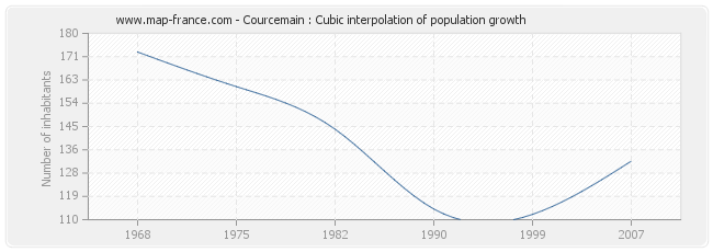 Courcemain : Cubic interpolation of population growth