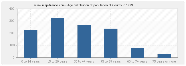 Age distribution of population of Courcy in 1999