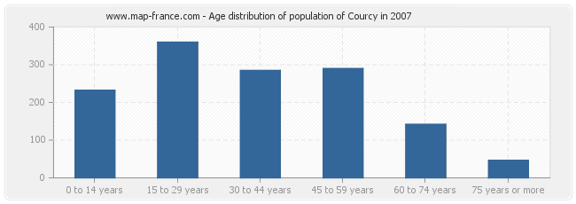 Age distribution of population of Courcy in 2007