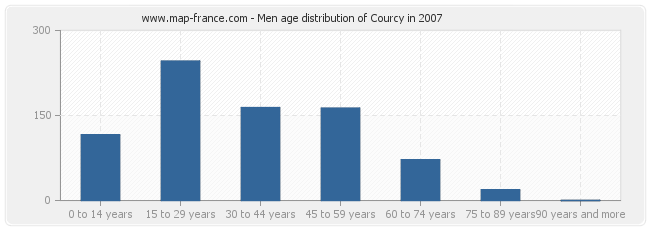 Men age distribution of Courcy in 2007