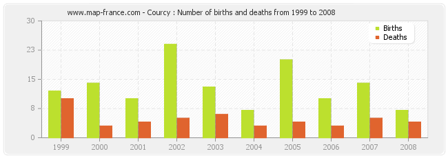 Courcy : Number of births and deaths from 1999 to 2008