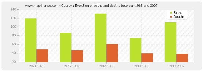 Courcy : Evolution of births and deaths between 1968 and 2007