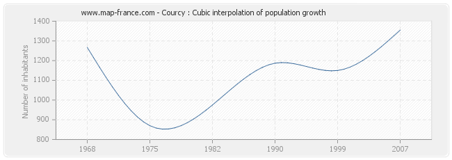 Courcy : Cubic interpolation of population growth