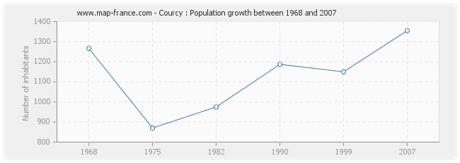Population Courcy