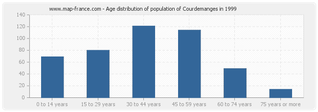 Age distribution of population of Courdemanges in 1999