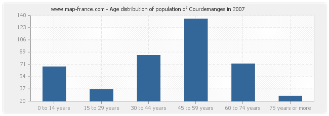 Age distribution of population of Courdemanges in 2007