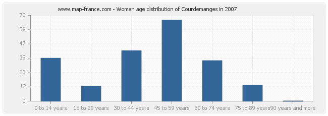 Women age distribution of Courdemanges in 2007