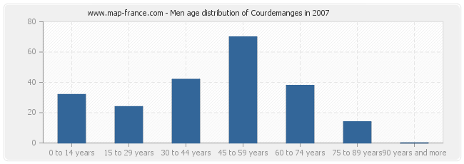Men age distribution of Courdemanges in 2007