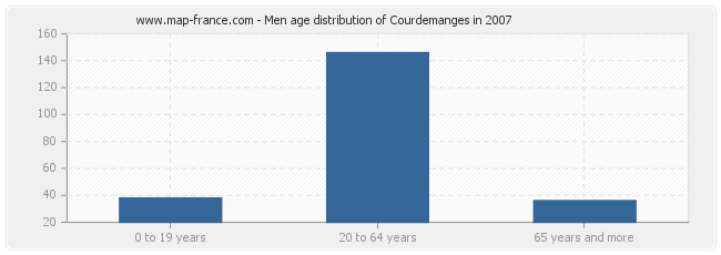 Men age distribution of Courdemanges in 2007