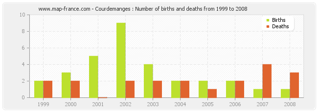 Courdemanges : Number of births and deaths from 1999 to 2008