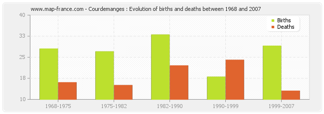 Courdemanges : Evolution of births and deaths between 1968 and 2007