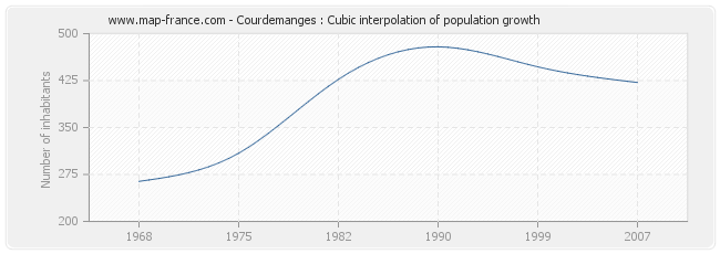 Courdemanges : Cubic interpolation of population growth