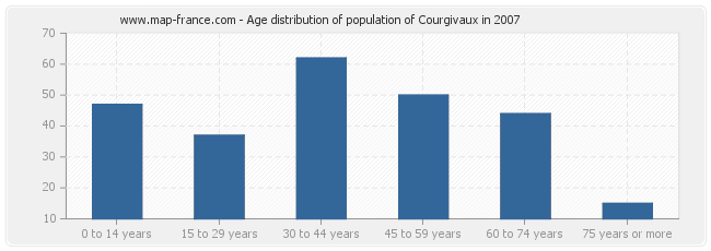 Age distribution of population of Courgivaux in 2007