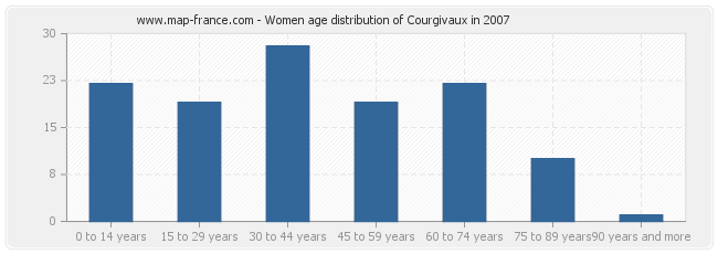 Women age distribution of Courgivaux in 2007