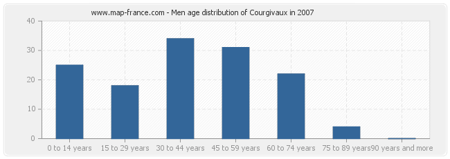 Men age distribution of Courgivaux in 2007