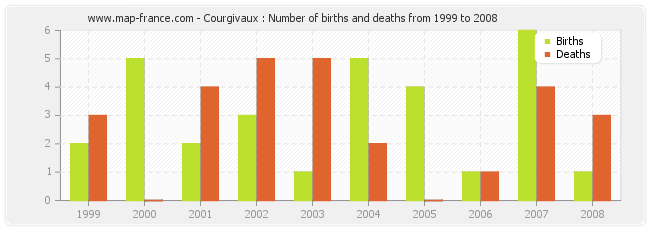 Courgivaux : Number of births and deaths from 1999 to 2008