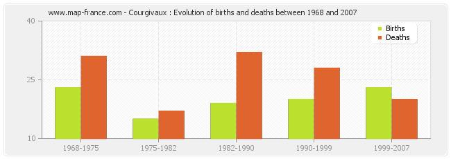 Courgivaux : Evolution of births and deaths between 1968 and 2007