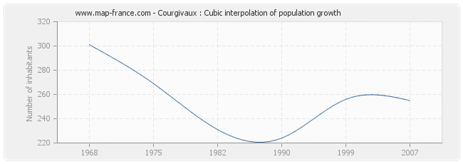 Courgivaux : Cubic interpolation of population growth