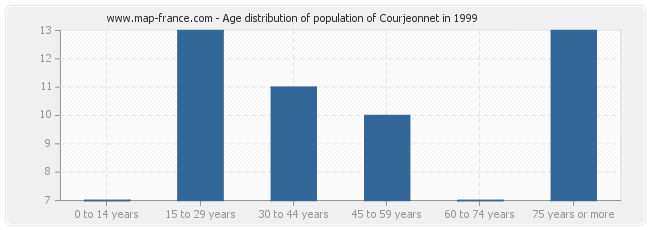 Age distribution of population of Courjeonnet in 1999