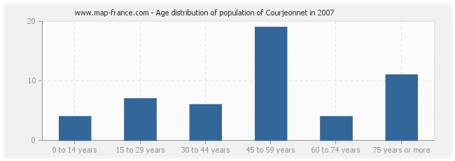 Age distribution of population of Courjeonnet in 2007