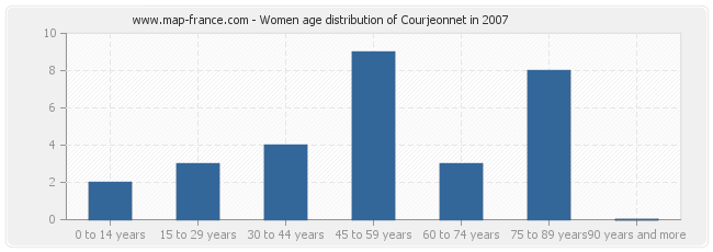 Women age distribution of Courjeonnet in 2007
