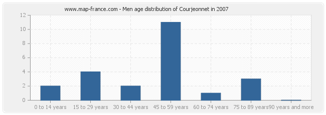 Men age distribution of Courjeonnet in 2007