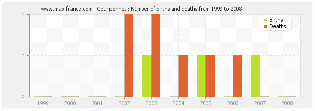 Courjeonnet : Number of births and deaths from 1999 to 2008