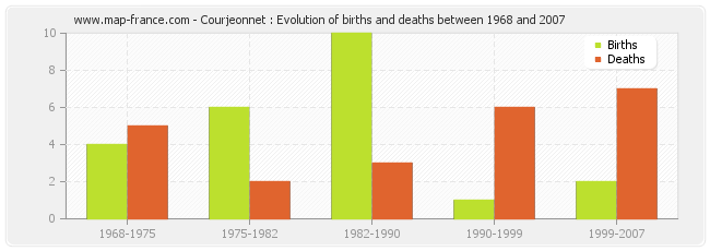 Courjeonnet : Evolution of births and deaths between 1968 and 2007