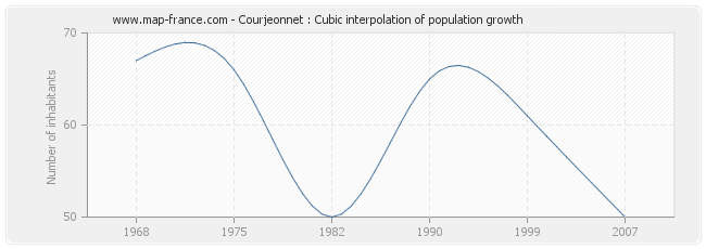 Courjeonnet : Cubic interpolation of population growth