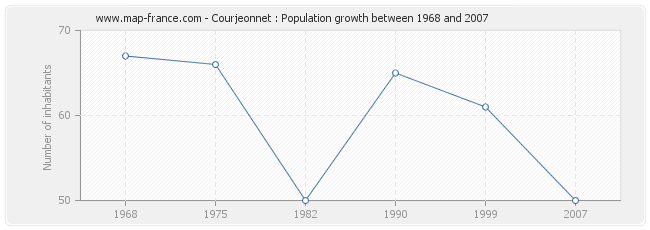 Population Courjeonnet