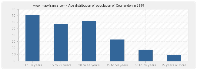 Age distribution of population of Courlandon in 1999