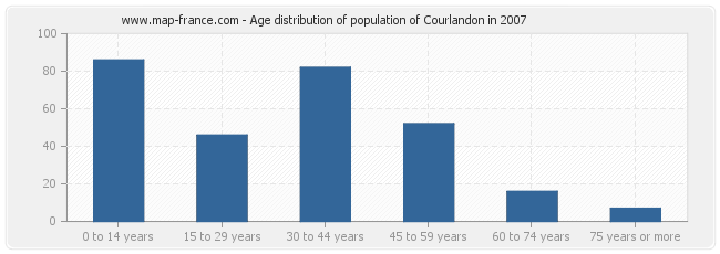 Age distribution of population of Courlandon in 2007