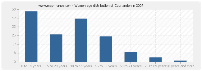 Women age distribution of Courlandon in 2007