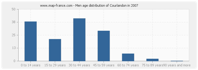 Men age distribution of Courlandon in 2007