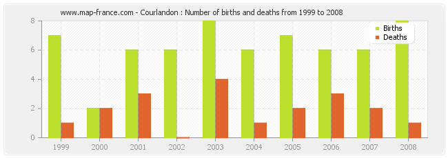 Courlandon : Number of births and deaths from 1999 to 2008