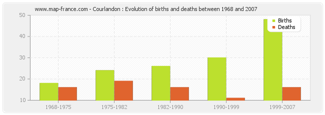 Courlandon : Evolution of births and deaths between 1968 and 2007