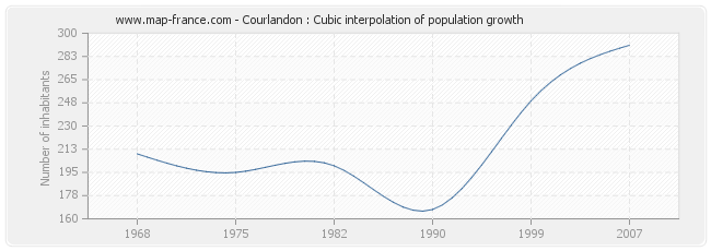 Courlandon : Cubic interpolation of population growth