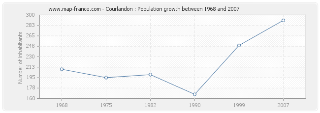 Population Courlandon