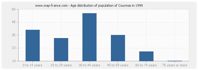Age distribution of population of Courmas in 1999