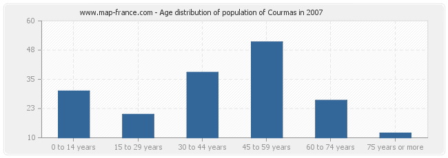 Age distribution of population of Courmas in 2007