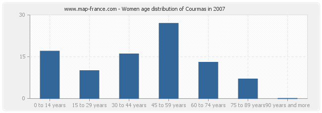 Women age distribution of Courmas in 2007