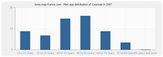Men age distribution of Courmas in 2007
