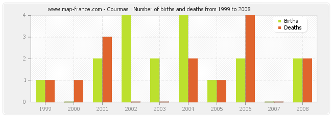Courmas : Number of births and deaths from 1999 to 2008