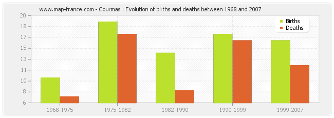 Courmas : Evolution of births and deaths between 1968 and 2007